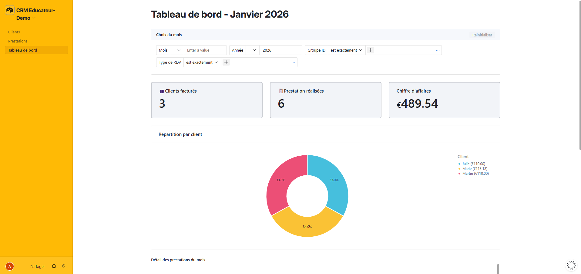 Tableau de bord du CRM avec chiffre d'affaires et répartition par client (données de démonstration anonymisées)